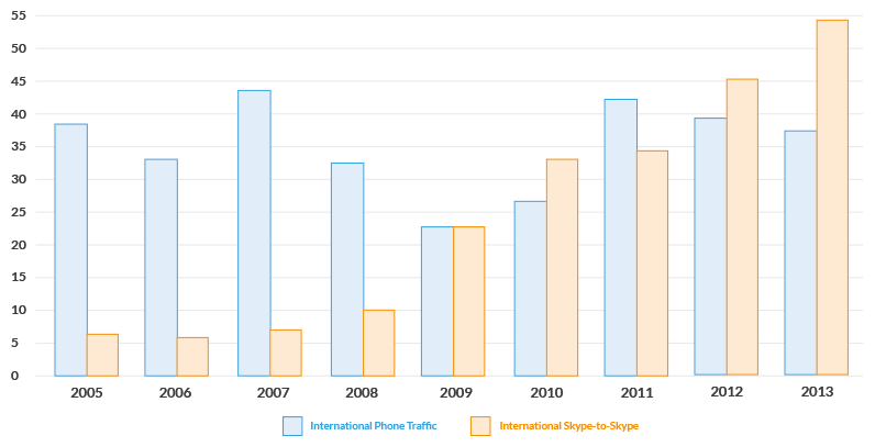 Evolución de las llamadas internacionales y Skype