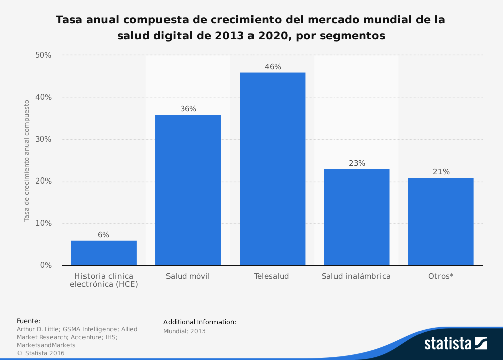 transformación digital en el sector salud