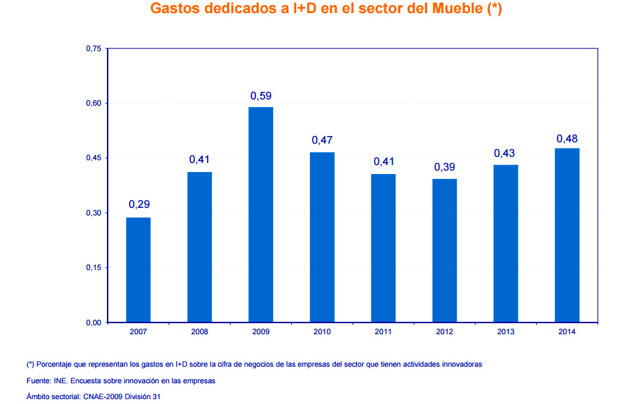 Gastos en I+D en el sector del mueble