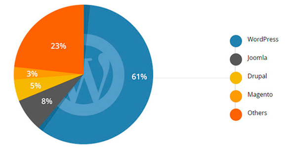 Gestores de contenidos más populares para páginas web