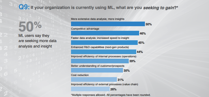 Objetivos de la implantación del machine learning