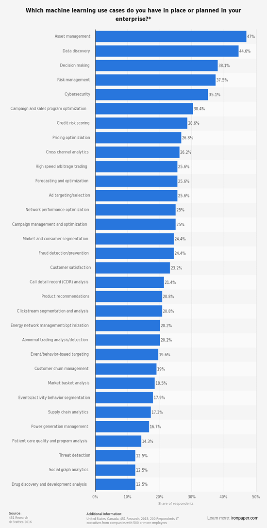 Aplicaciones mas empleadas del machine learning en las empresas