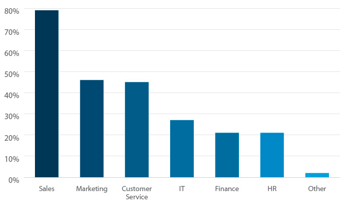 Uso de CRM por departamento