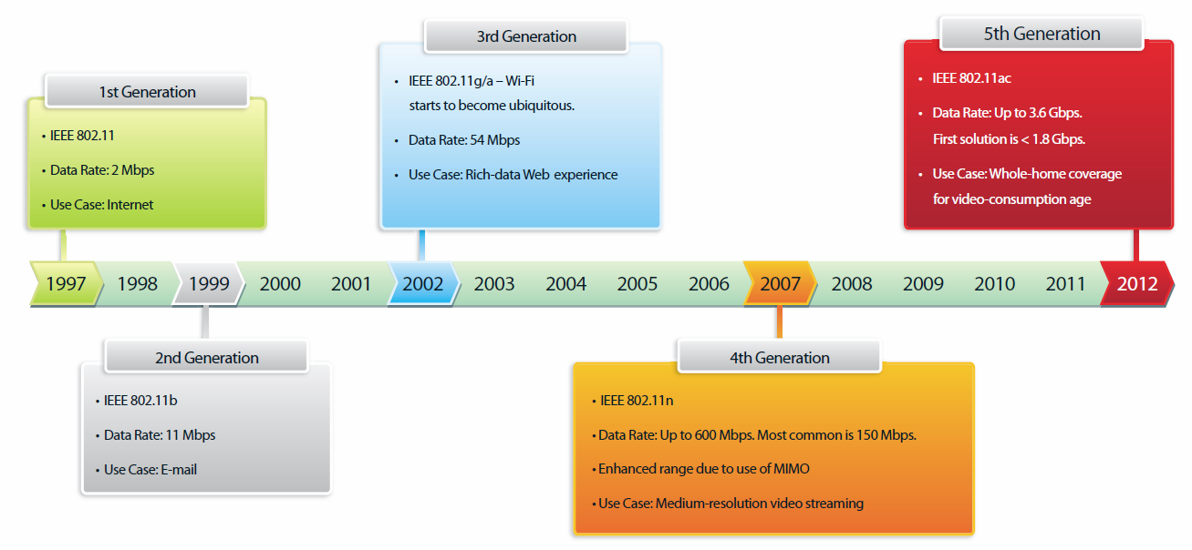 Evolución de las conexiones a Internet