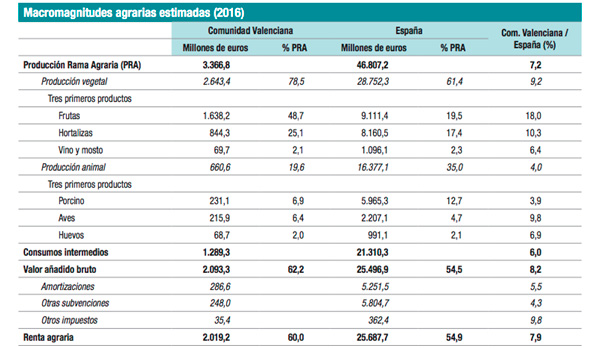 Macromagnitudes agrarias estimadas 2016