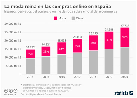 El sector de la moda lidera las ventas Online