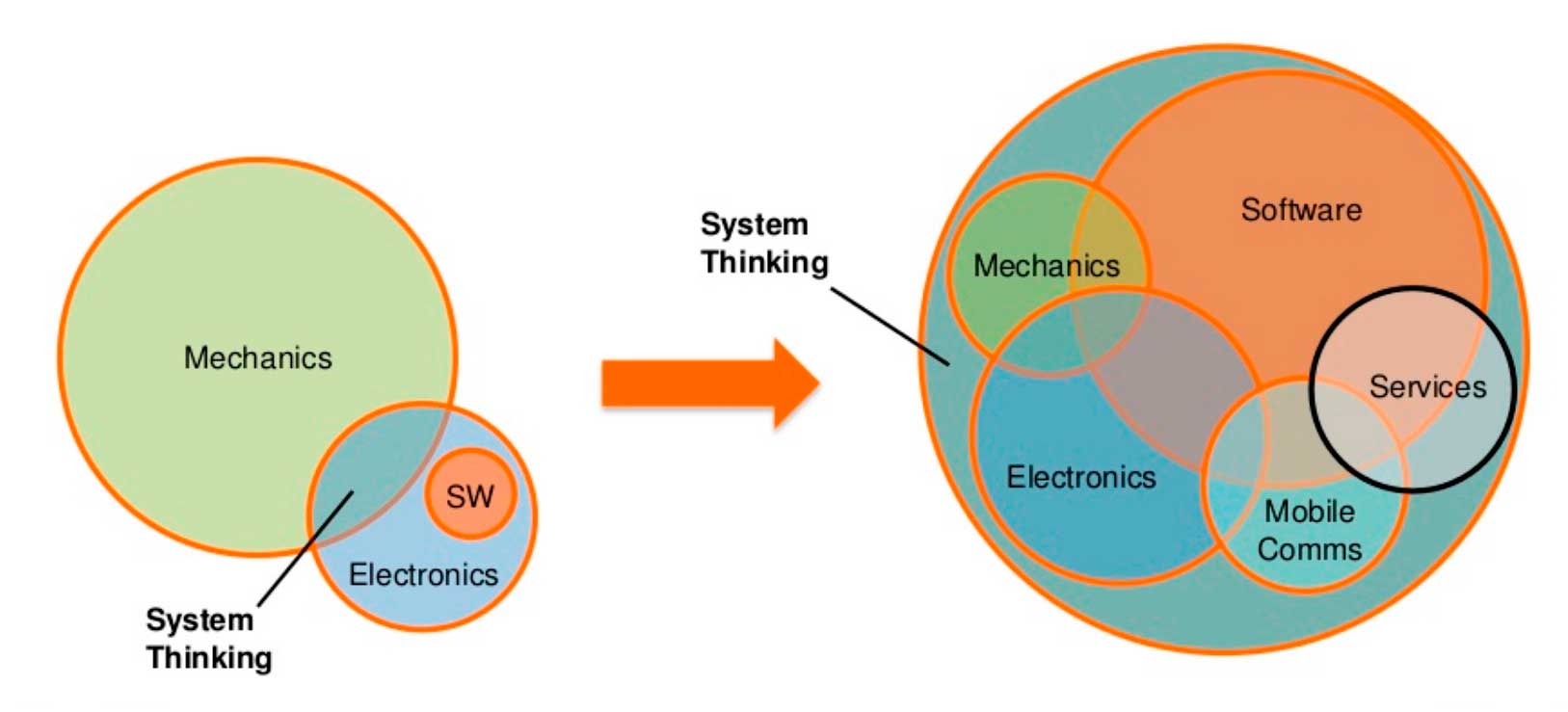 Software defined machines