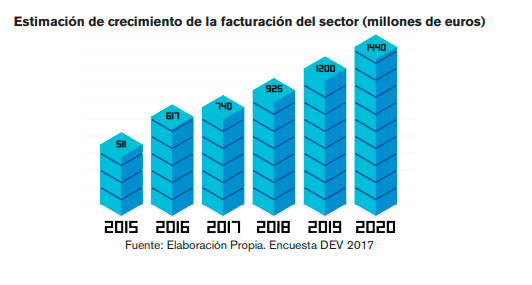 Estimación de crecimiento de la facturación de sector de los videojuegos