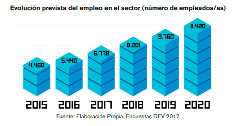 Evolución prevista del empleo en el sector de los videojuegos