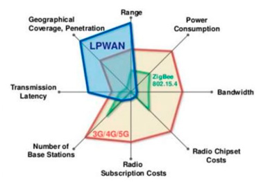 LPWAN