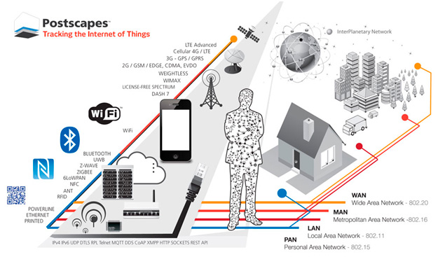 Tracking IoT