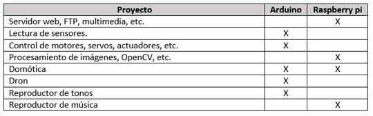 Elección de herramienta según tipo de proyecto