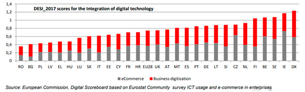 Puntuación en la escala de digitalización DESI