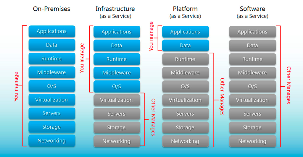 Diferencias entre IaaS, PaaS y SaaS.