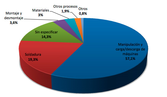 Gráfico de la distribución de robots por aplicaciones