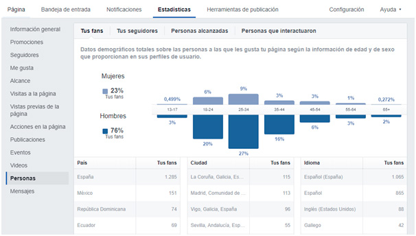 Dashboard de Facebook Insights