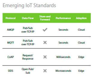 Estándares IoT emergentes