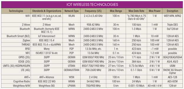 Características de las distintas tecnologías Inalámbricas para IoT