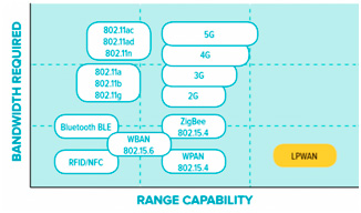 LPWAN