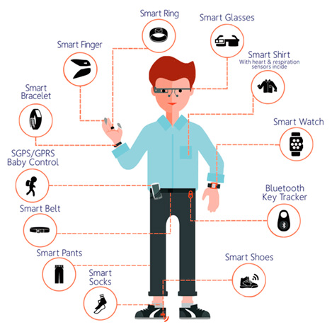 Distintos Tipos de Wearables