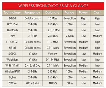 Características de las distintas tecnologías inalámbricas