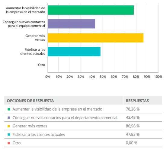 Objetivos del marketing industrial