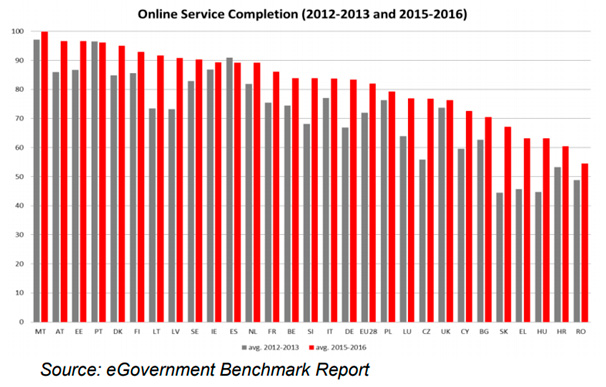 Servicios públicos digitales