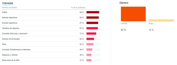 Panel de audiencias en Twitter Analytics