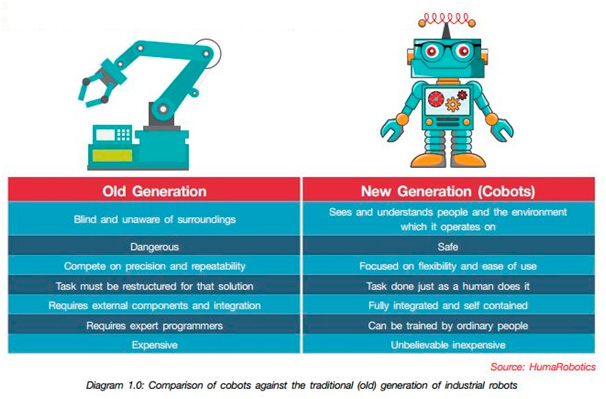 Evolución de los Cobots