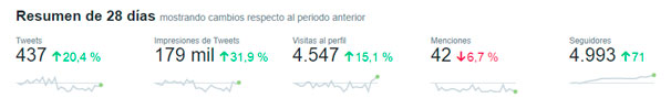 Resumen de datos de Twitter Analytics