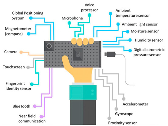 Sensores que incorpora un Smartphone