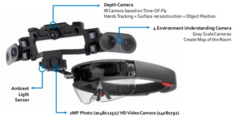 Partes de unas Smart Glasses