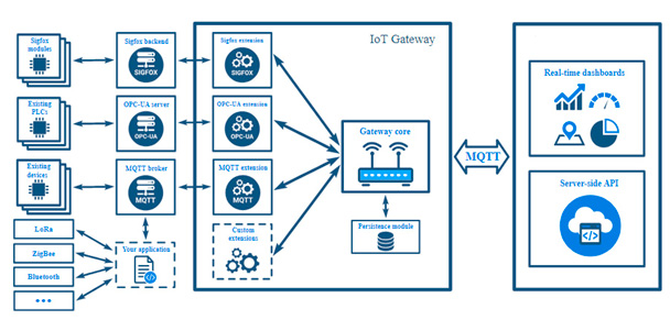 Esquema de trabajo de una plataforma IoT