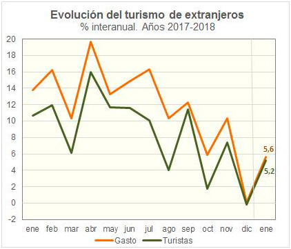 Evolución del turismo extranjero