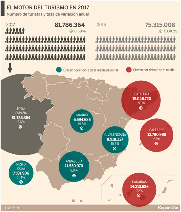 El motor del turismo en 2017