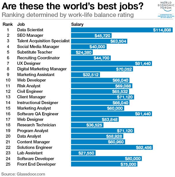 Los mejores trabajos del mundo