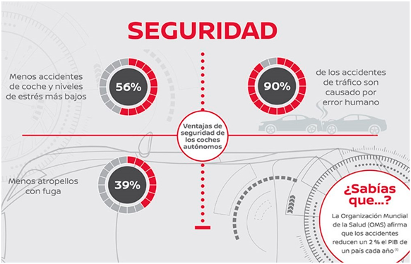 Seguridad en vehiculos autónomos