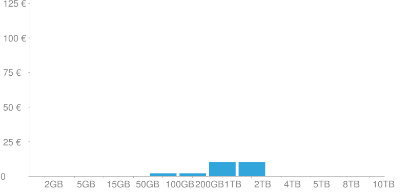 Costes de almacenamiento de iCloud