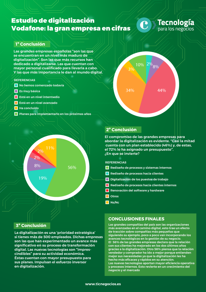 Digitalización en la gran empresa